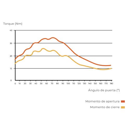 Cierrapuertas con tipo de mecanismo de leva